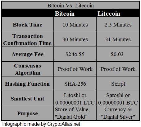 Bitcoin Cash Vs. Litecoin: The Biggest Bitcoin Forks