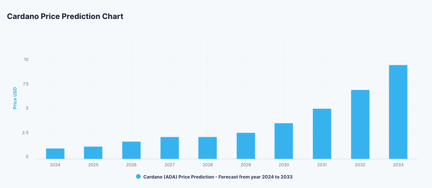 Cardano Price Prediction A Good Investment? | Cryptopolitan