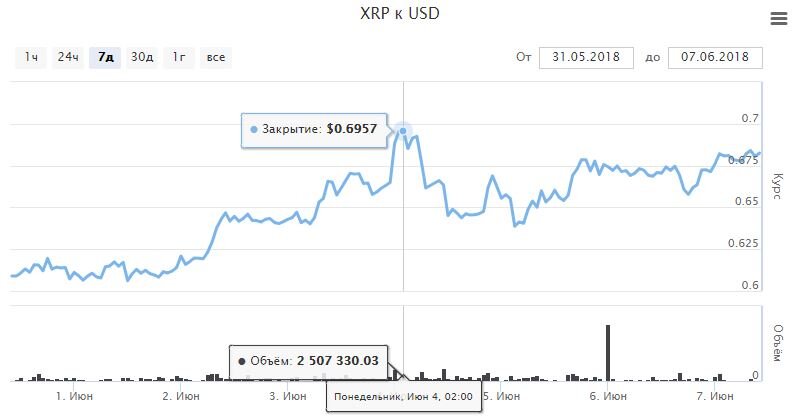 XRP USD (XRP-USD) Price History & Historical Data - Yahoo Finance