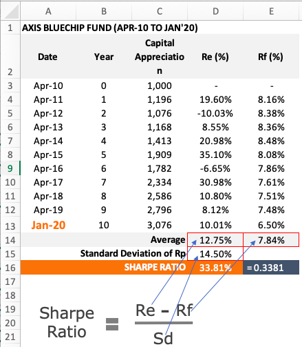 Sharpe Ratio: Definition, Meaning, Formula, How to Use It