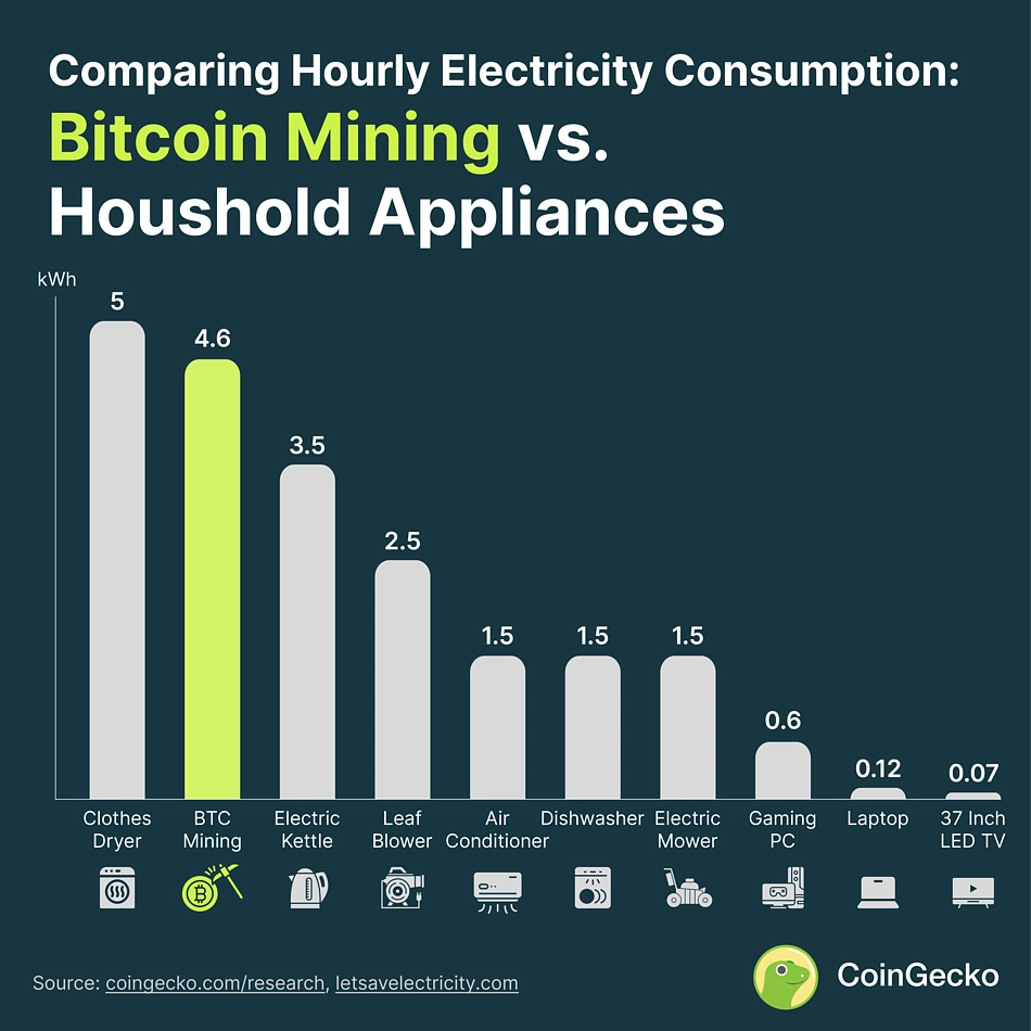 Bitcoin energy consumption worldwide | Statista