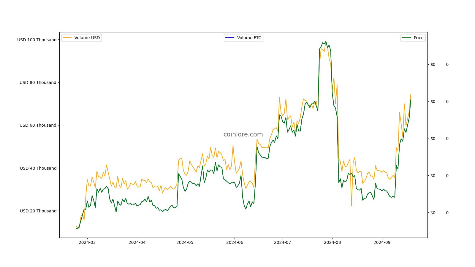 Feathercoin Price Today IN | FTC to INR live, Charts, Market Cap, News - Sahi Coin