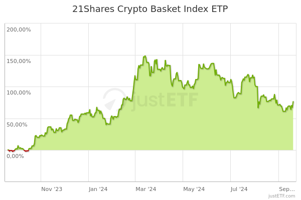 21Shares Crypto Basket Index ETP | A2TT3D | CH