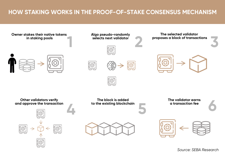 10 Most Profitable Proof of Stake (PoS) Cryptocurrencies in October 
