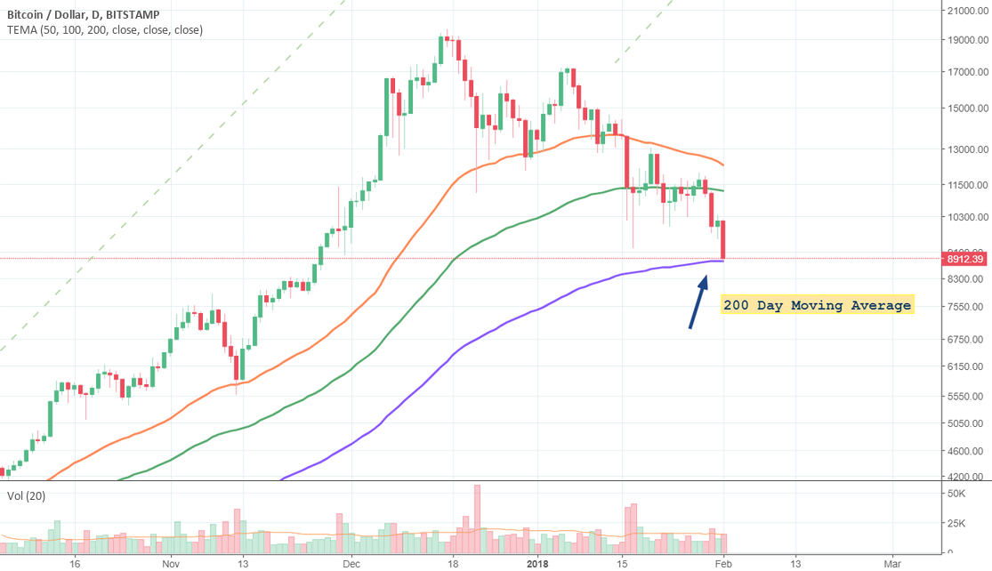 The Day Moving Average (MA) — Why Is It Important for Bitcoin? | bitcoinlog.fun