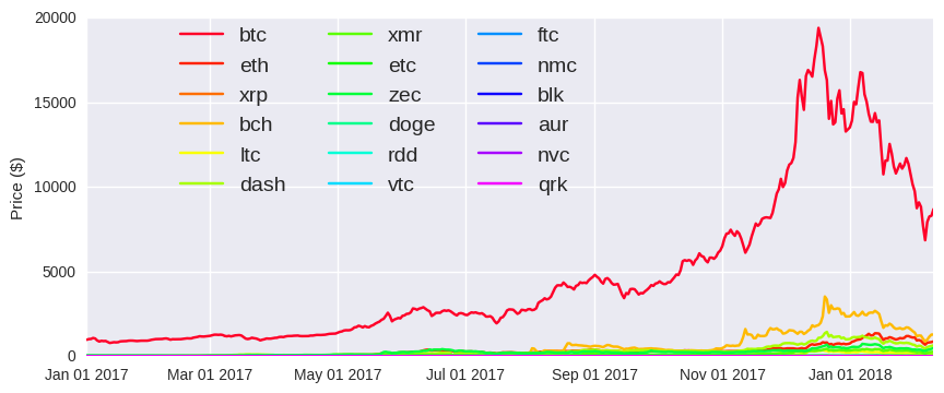 Cryptocurrency Price Fluctuation In Market