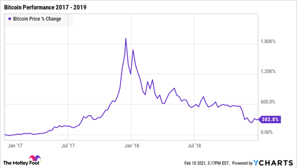 How To Invest in BTC: What If I Invest $ in Bitcoin Today?