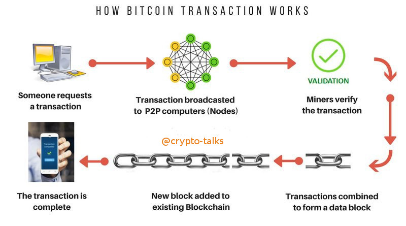 Bitcoin Transactions Explained | Bitcoin Transaction Info