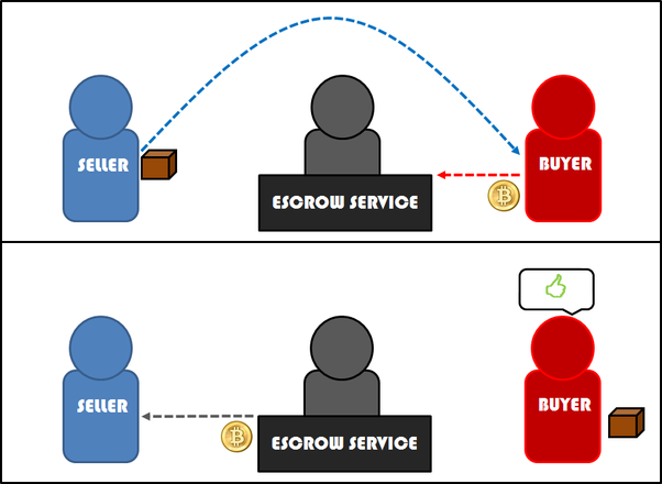 Bitscrow – SaaS Bitcoin Escrow App · Abdullah Irfan