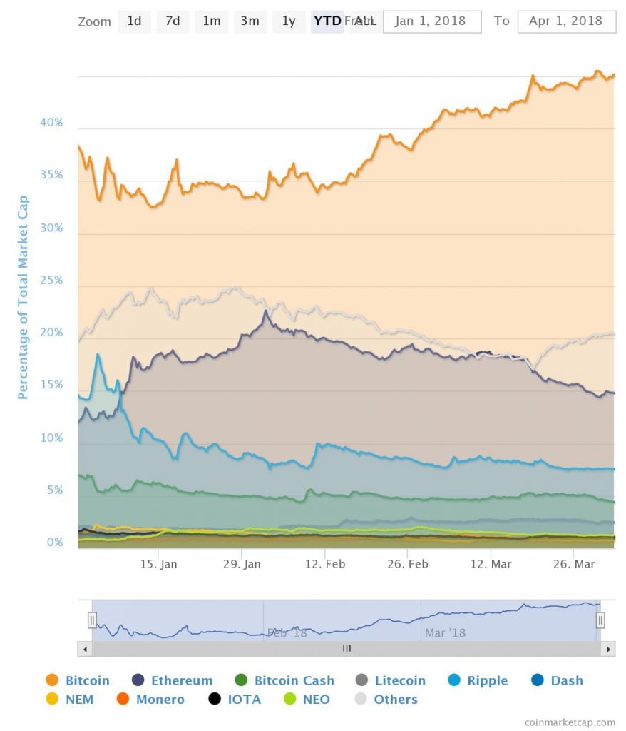 Flashback 10 cryptocurrencies that lost the most in 