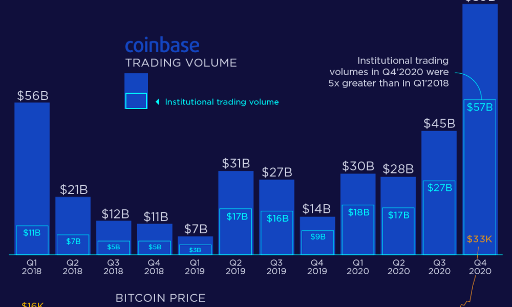 Crypto trading volumes hit record $ billion on Monday - CryptoCompare | Reuters