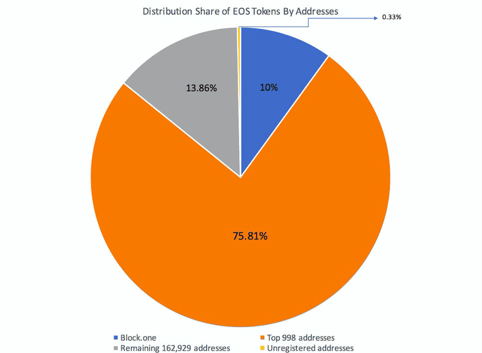 EOS(EOS) Tokenomics und ICO/IDO-Informationen