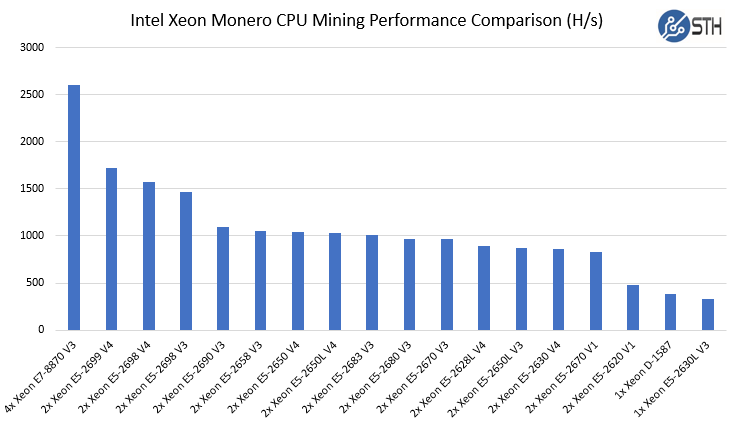 xeon® cpu e5 v3 @ ghz CPU miner crypto profitability - PoolBay