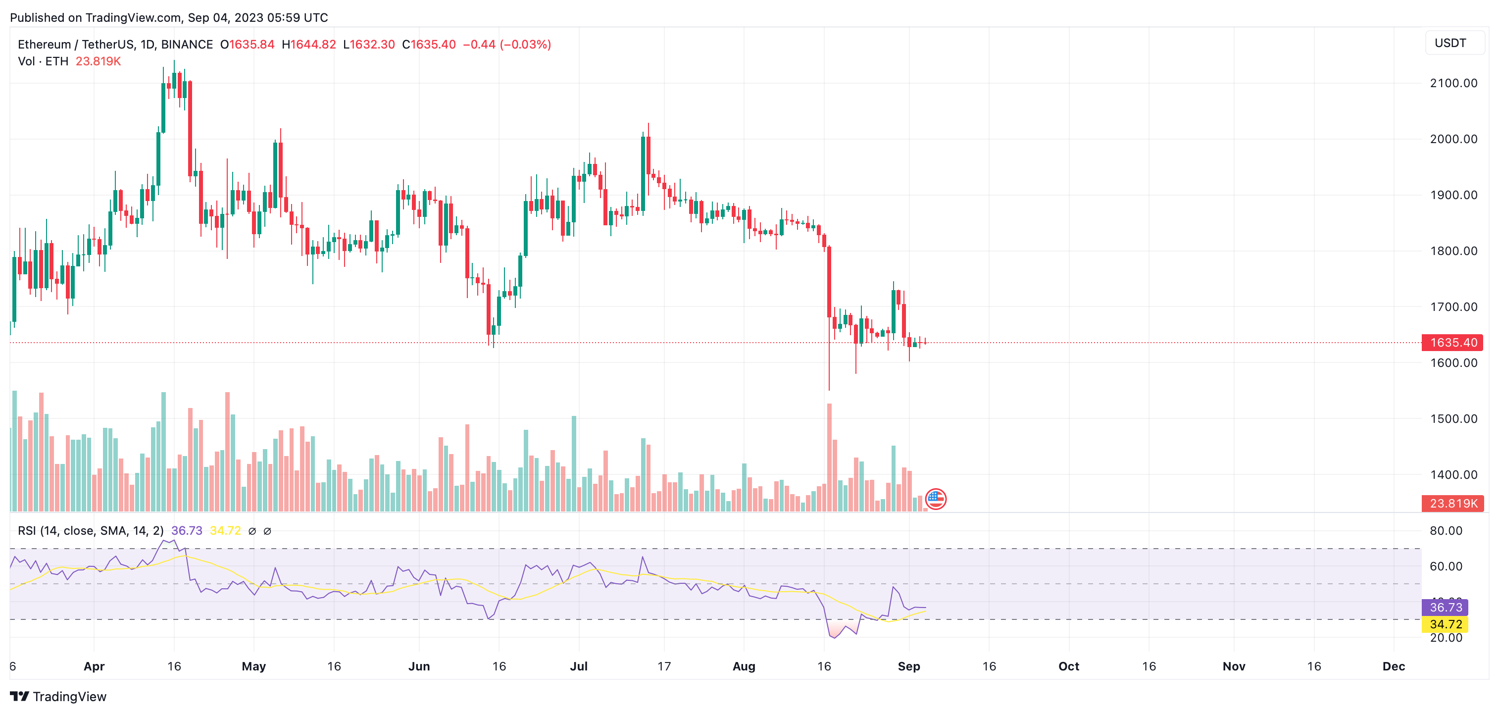 Ethereum (ETH) - Technical Analysis - Cryptocurrency - Investtech