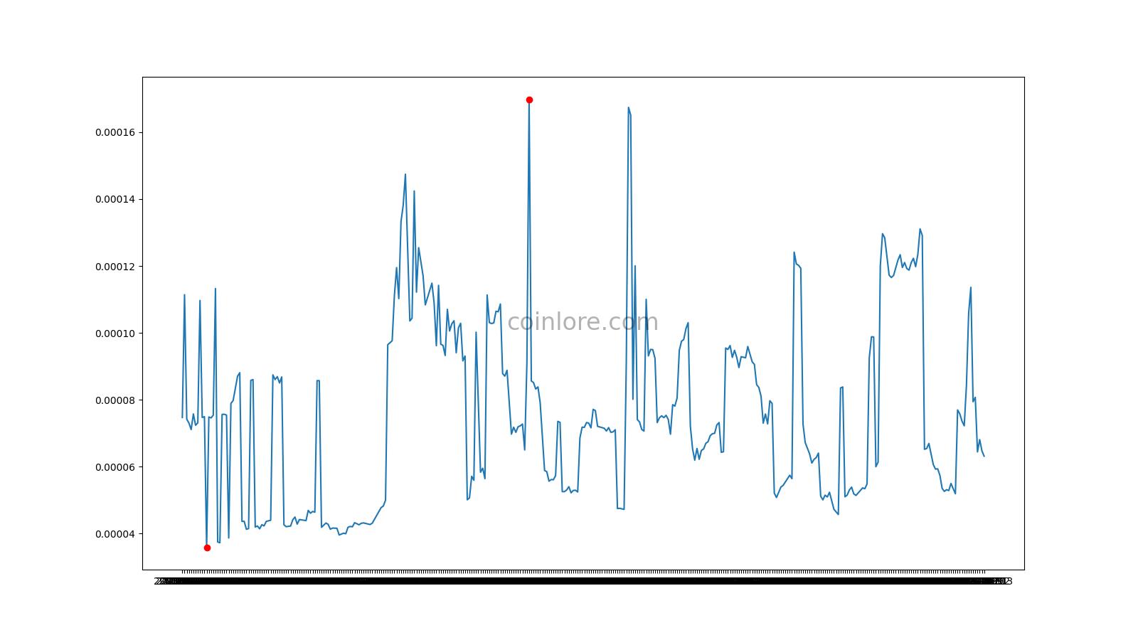 HyperStake (HYP) coin: Crypto Price Chart HyperStake (HYP)/USD Exchange Rate, Quotes | BeatMarket