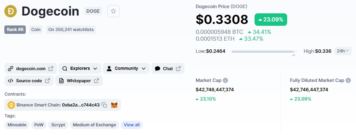 Dogecoin Price Prediction | DOGE Crypto Forecast up to $