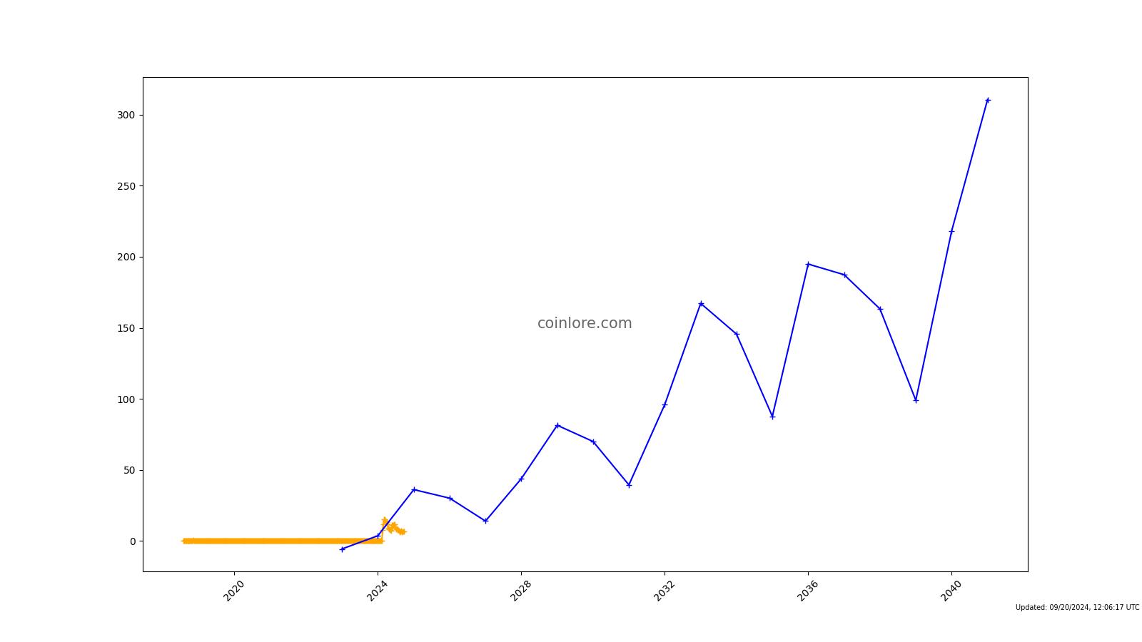 COIN ($) - Coinvest Price Chart, Value, News, Market Cap | CoinFi