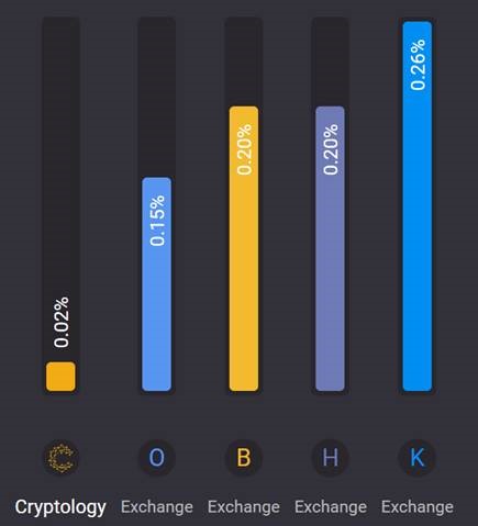 5 Best Crypto Exchanges With Lowest Trading Fees