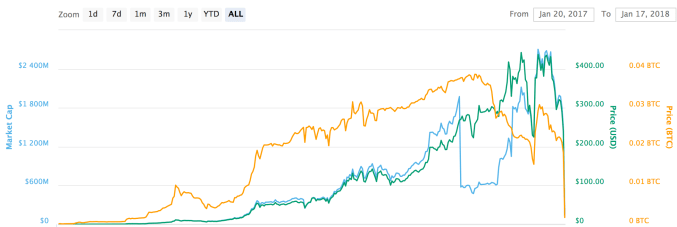 BITCONNECT price - BITCONNECT to USD price chart & market cap | CoinBrain