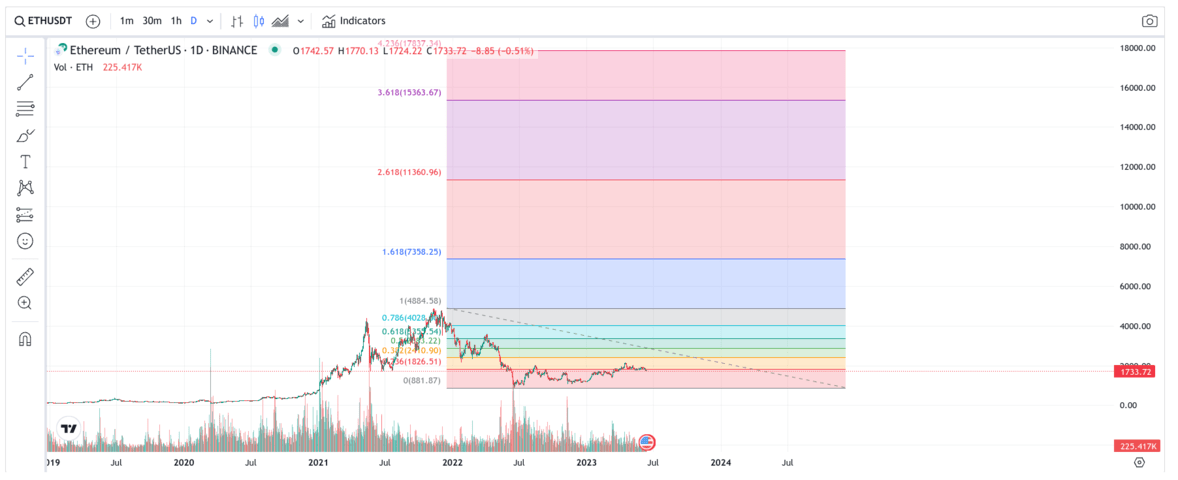 Ethereum Price Prediction: AU$67, by 