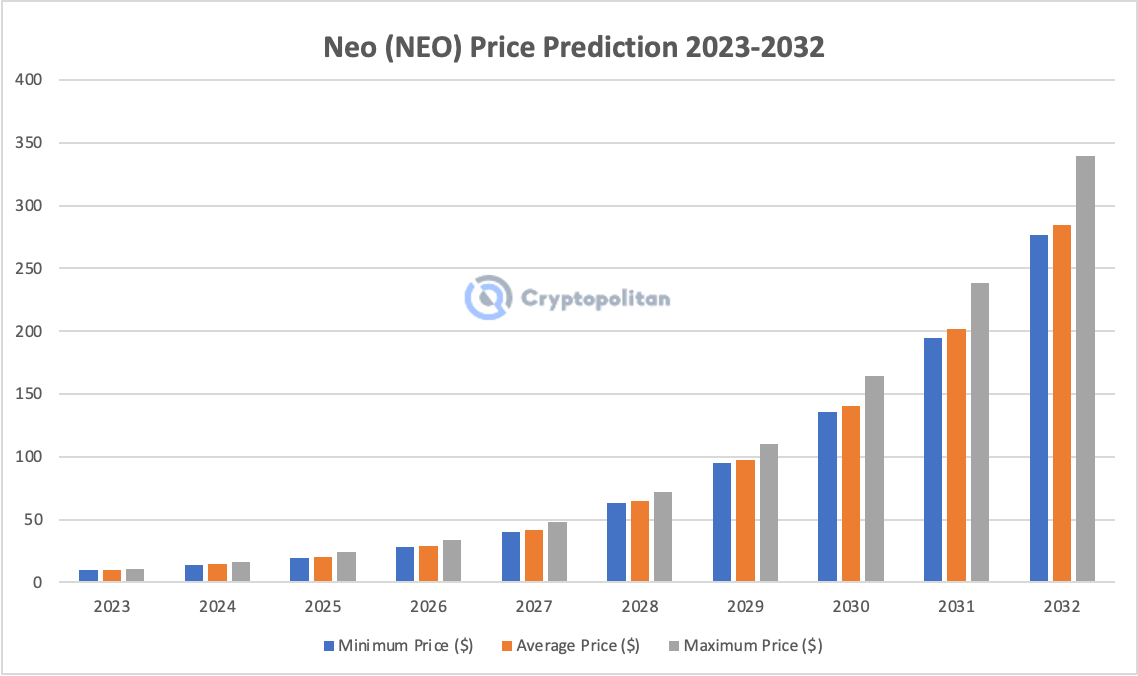 Neo Price Today - NEO Coin Price Chart & Crypto Market Cap