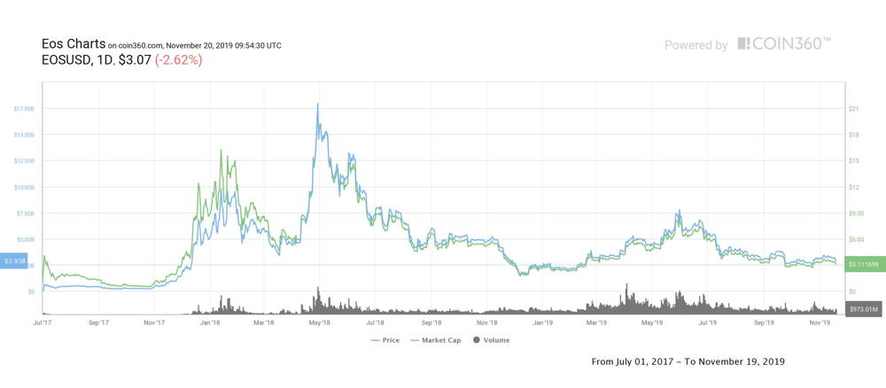 EOS RAM Crypto Analytics & User Data | AlphaGrowth