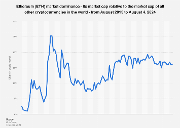 Ethereum price history Mar 3, | Statista