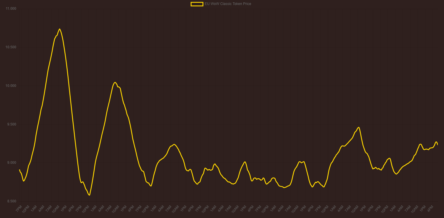 WoW AH - EU WoW token price and historical data