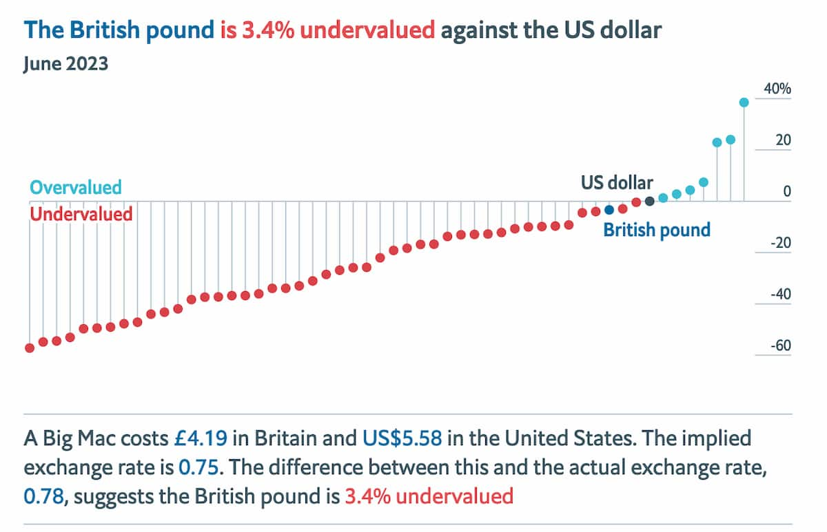 What is Big Mac index? What is PPP? - bitcoinlog.fun