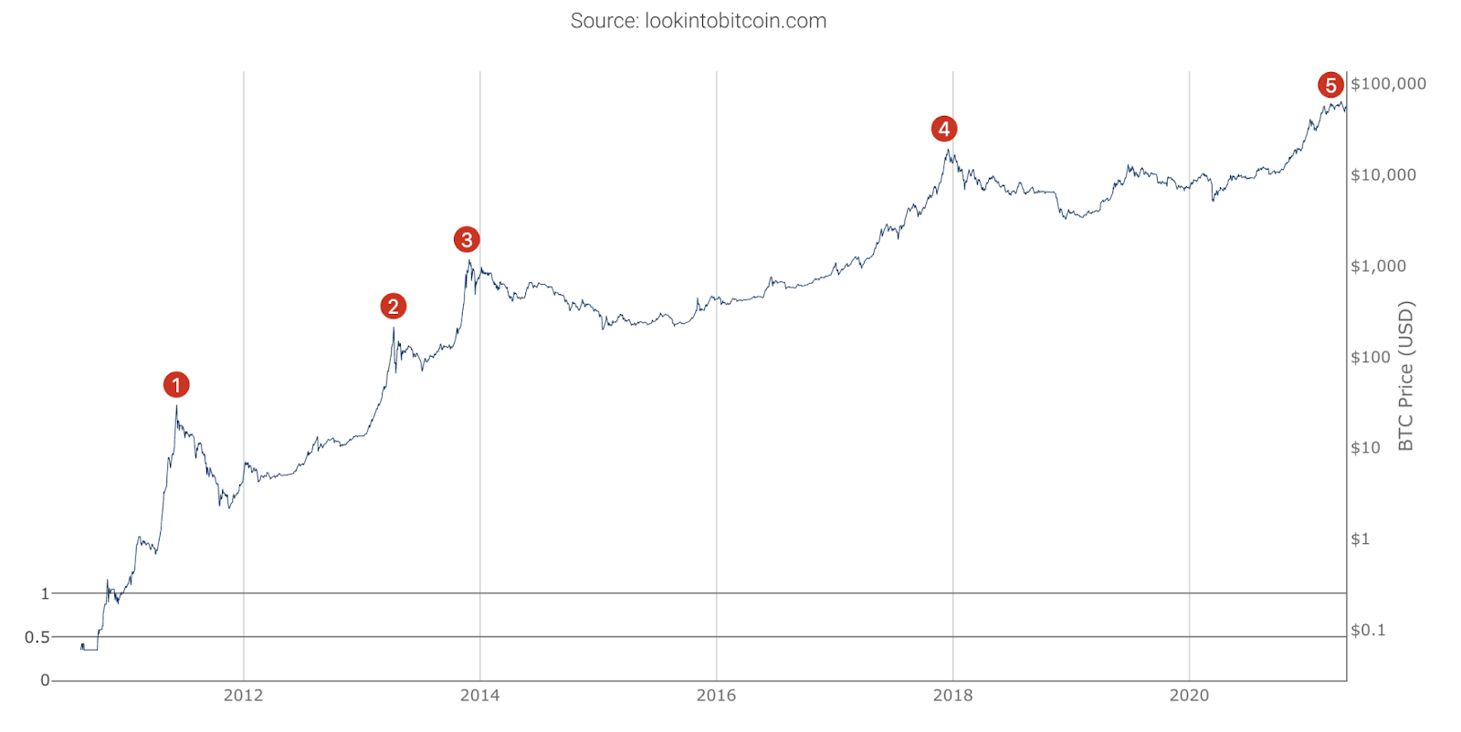 Bitcoin Price Chart and Tables | Finance Reference