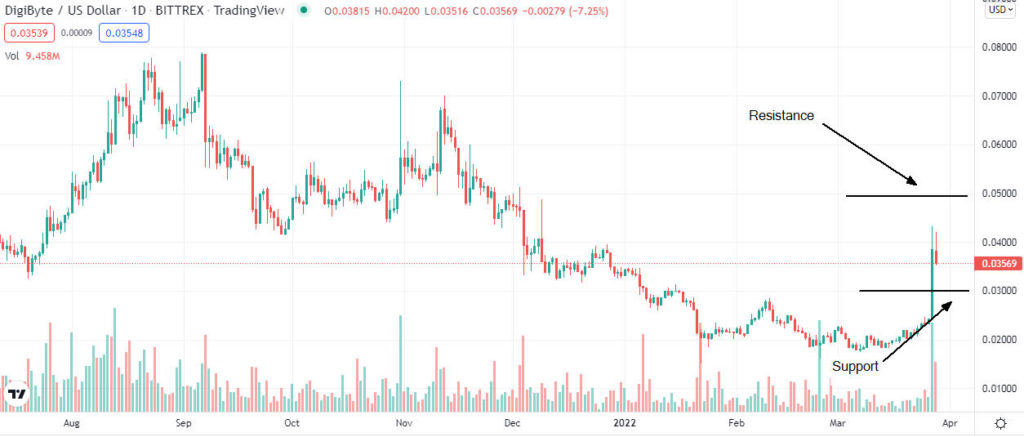 USD DGB | Chart | US-Dollar - DigiByte