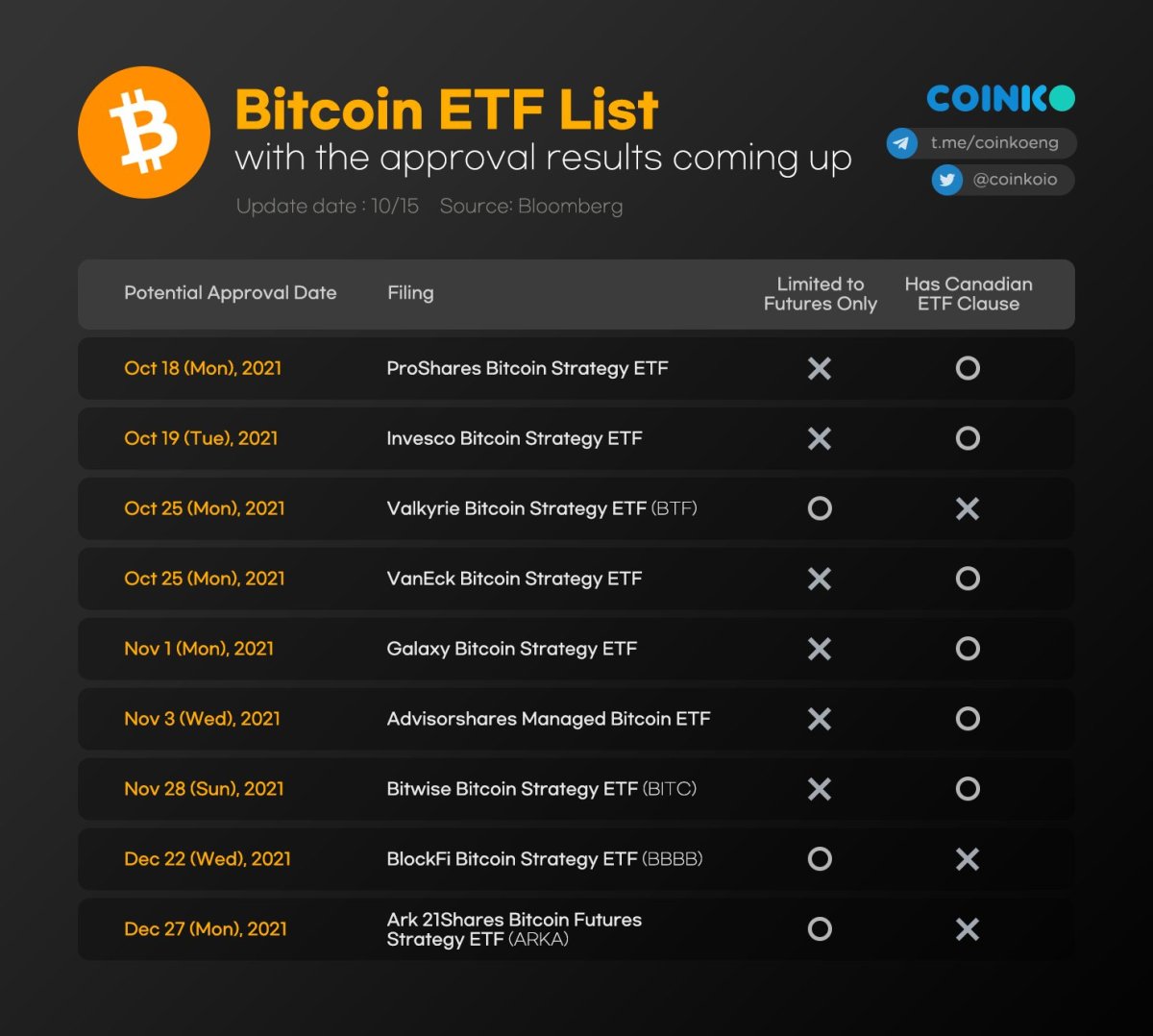 US SEC approves bitcoin ETFs in watershed for crypto market | Reuters