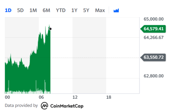 Could altcoins be the new winners in cooling crypto rally?