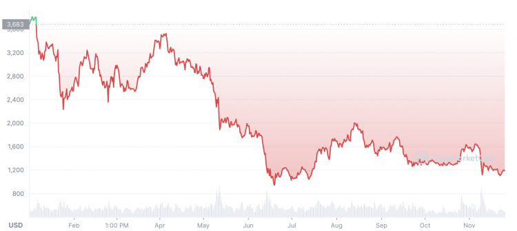 Ethereum Price History | ETH INR Historical Data, Chart & News (6th March ) - Gadgets 