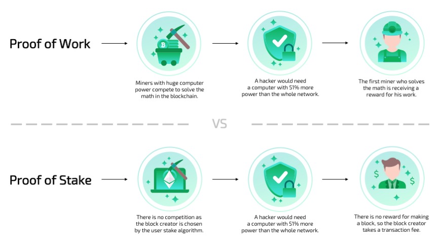 Proof-of-stake (PoS) | bitcoinlog.fun