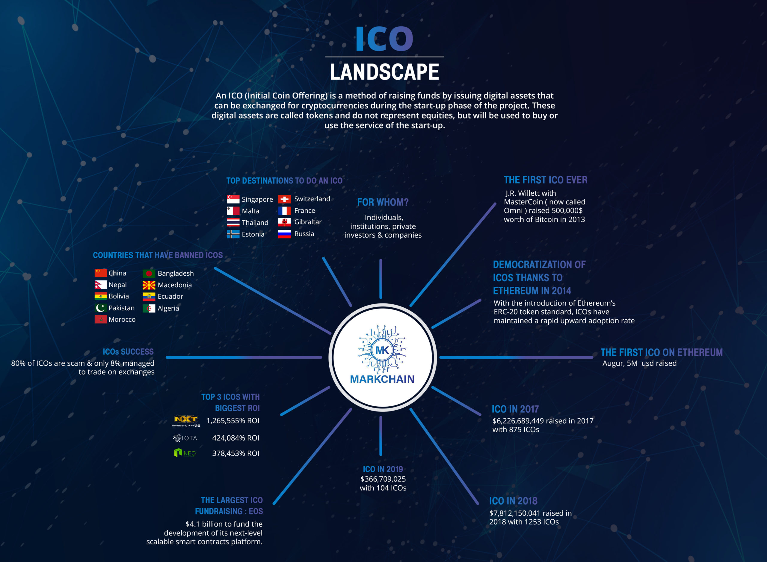 ICO Development & Consulting Company to Launch ICO - ND Labs