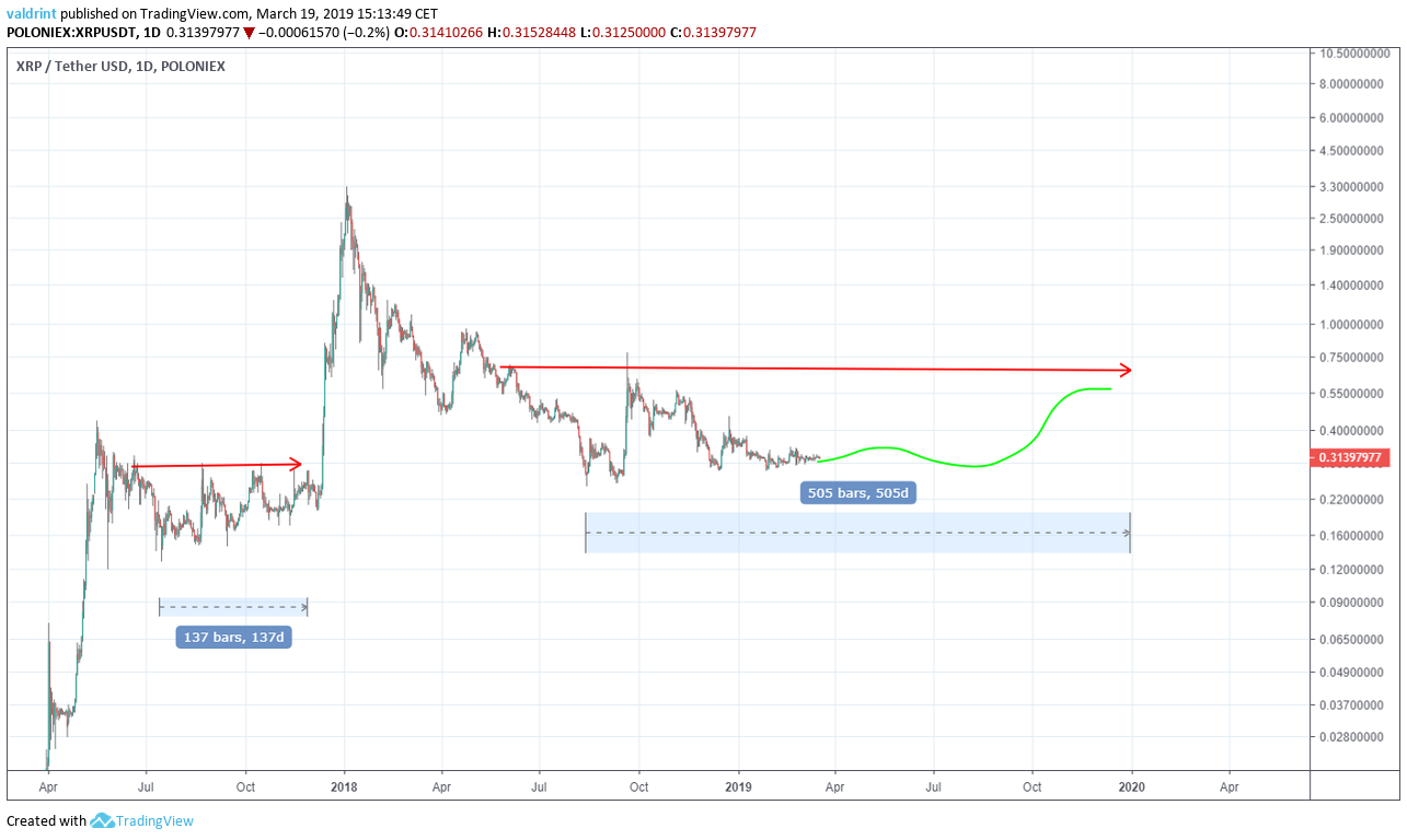 XRP Price Prediction – | Ripple Price Forecast