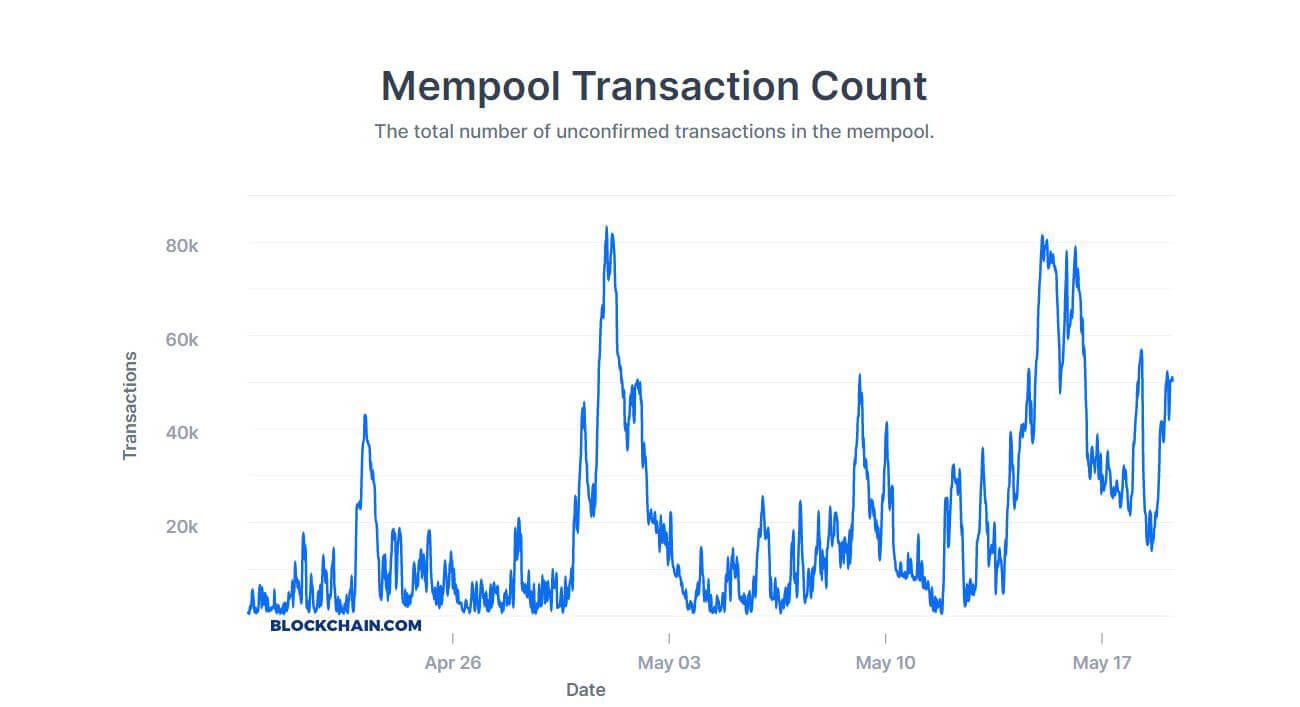 Bitcoin $BTC Activity on Ordinals Pushes Average Transaction Fee Over $7, Nearly 2-Year High