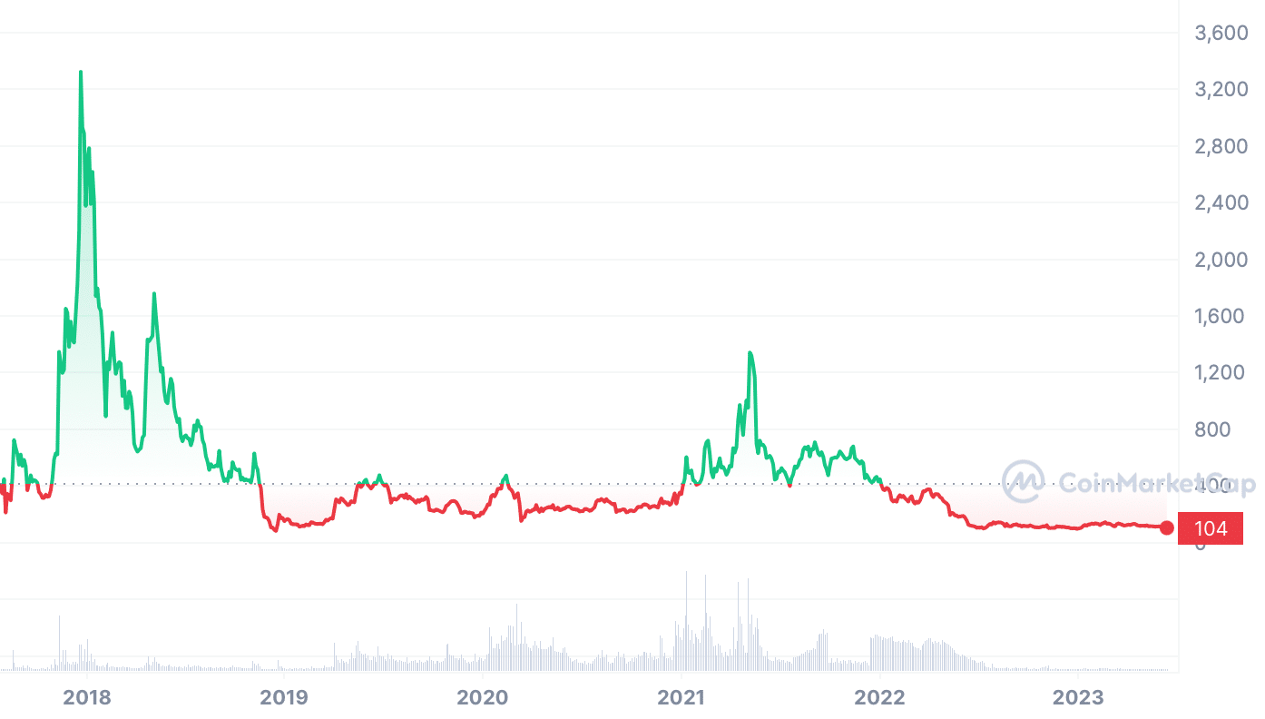 Bitcoin Cash Price Prediction - Forecast for , , & 