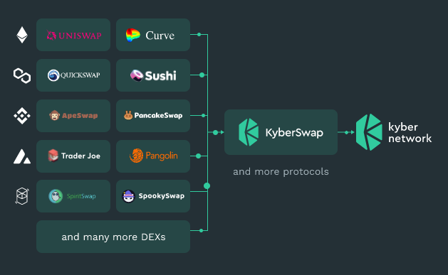 KyberSwap Classic - Chainsecurity