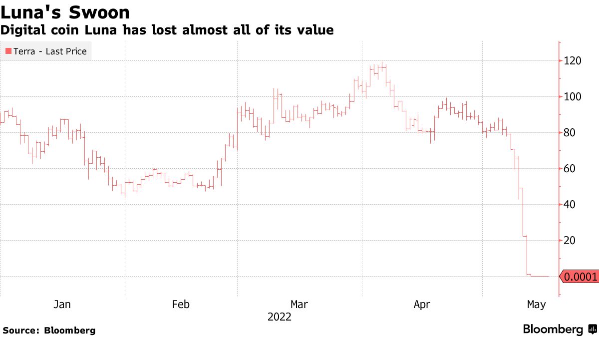 Is Terra Classic (LUNC) dead? Lowest TVL levels of all time