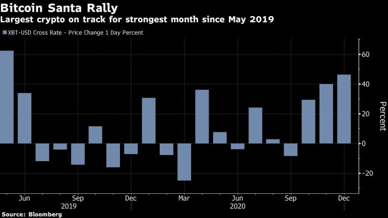 Bitcoin prices rise in February by most since 