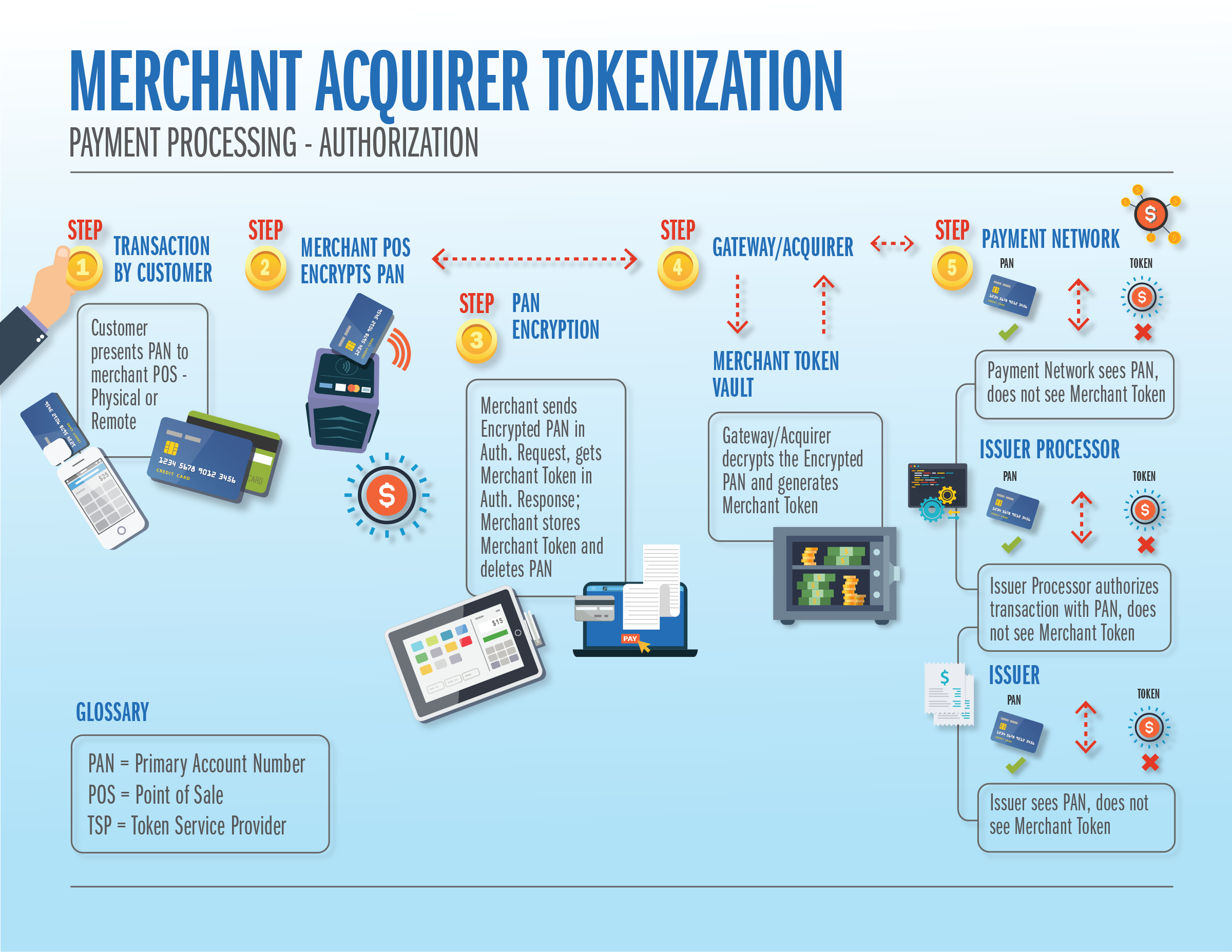 The Complete Guide to Payments Tokenization