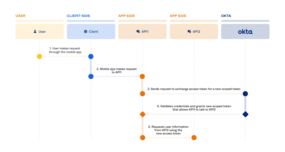 Chapter 7. Token Exchange Red Hat Single Sign-On | Red Hat Customer Portal