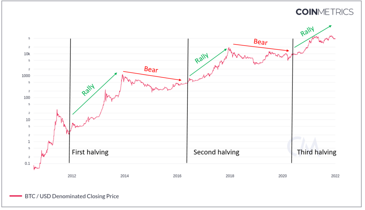 CryptoSpend Blog | A Historical Recap of Past Crypto Bull and Bear Markets