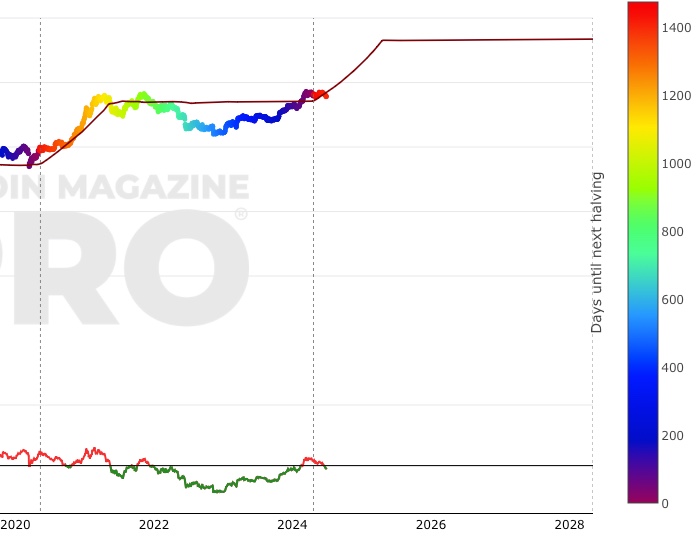 Bitcoin Rainbow Chart Suggests BTC May Surge Above $k in 