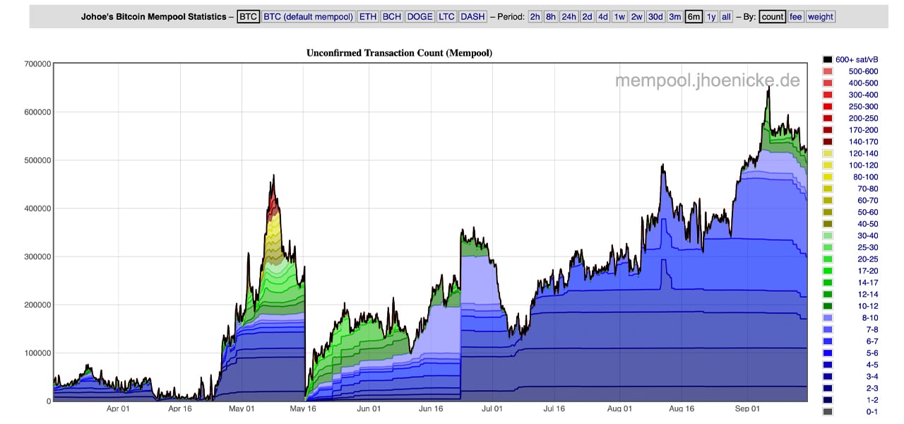 Johoe's Bitcoin Mempool Size Statistics