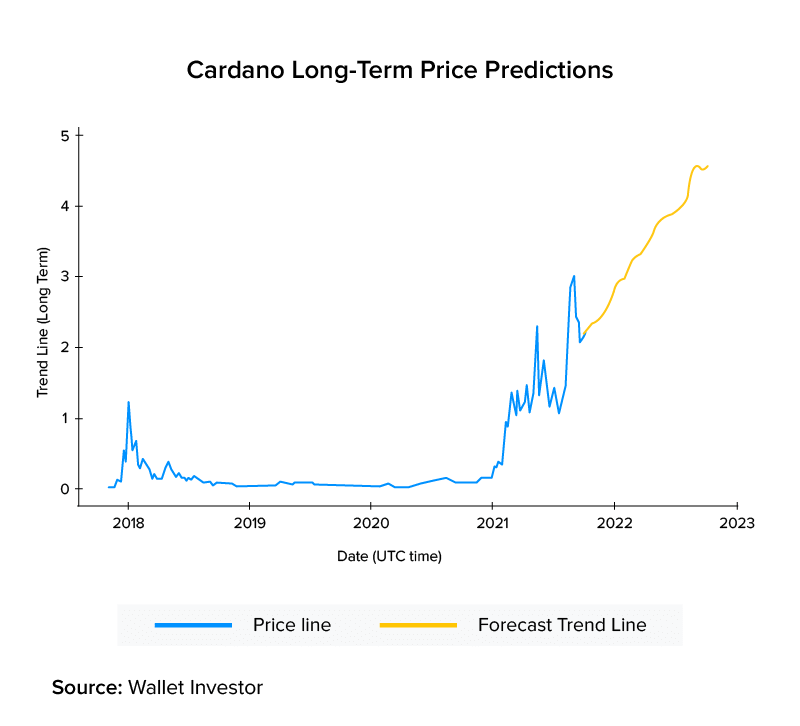 Is Cardano (ADA) Prepared for a Major Breakout?