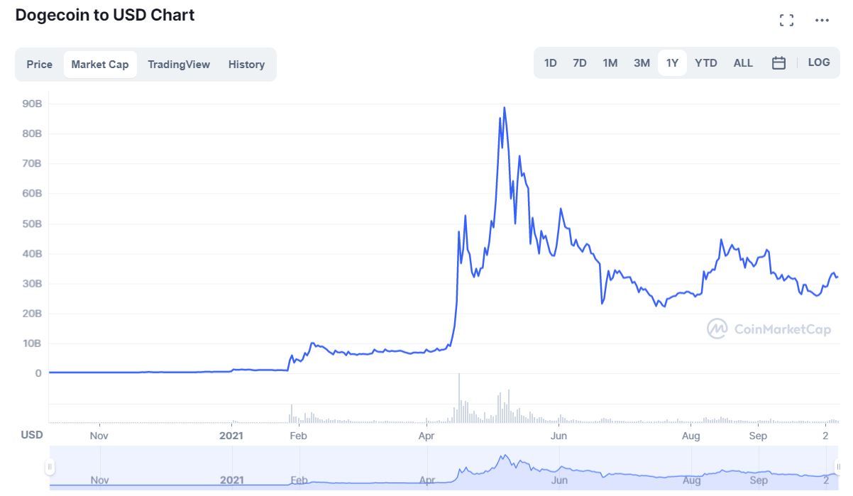 Dogecoin Inflation - Dogecoin