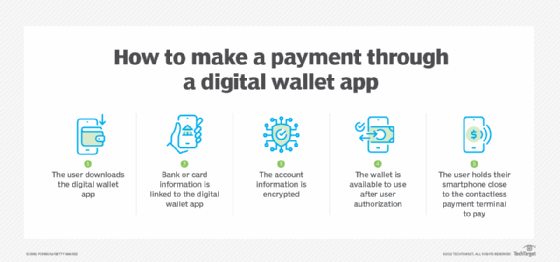 Guide to Creating a Successful Digital Wallet | DashDevs